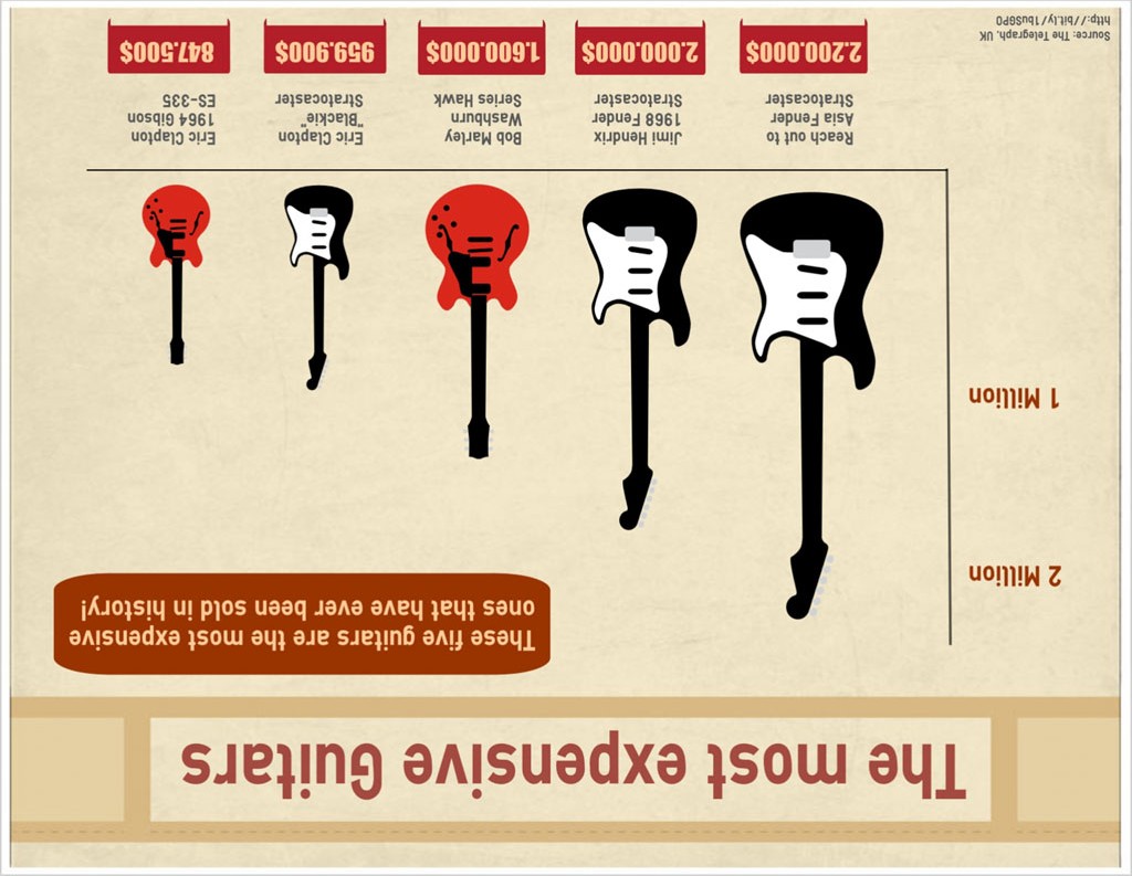 the most expensive guitars